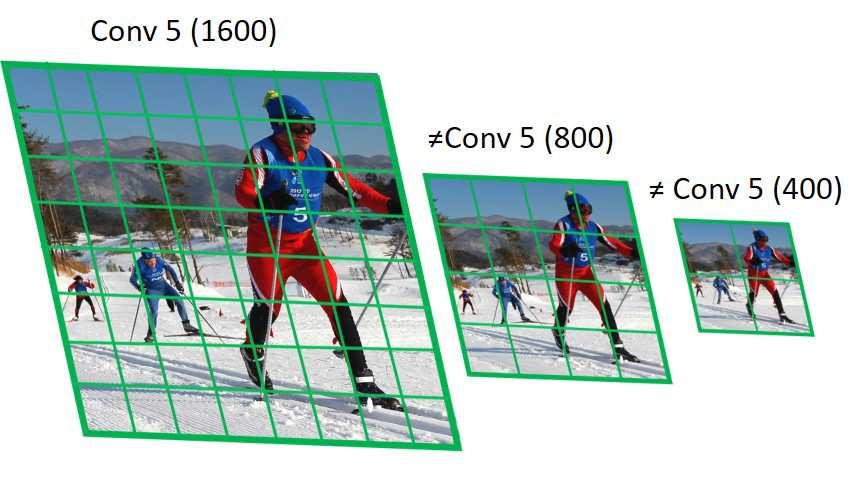 Figure 2. The same layer convolutional features at different scales of the image are different and map to different semantic regions in the image at different scales. Figure 3.
