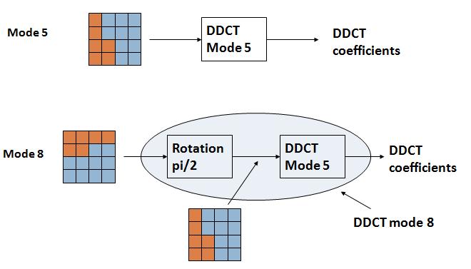 Fig. 16. Getting mode 8 from mode 5 [8] Objective The objective of the project is to implement DDCT[1][9][10][11][12][13] in place of Integer DCT in the transform block of the encoder in the H.