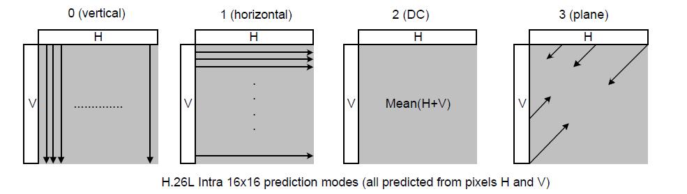 16x16 blocks (shown in Fig. 4), 9 prediction modes for 8x8 blocks and 9 prediction modes for 4x4 blocks (shown in Fig. 5) [4][8].