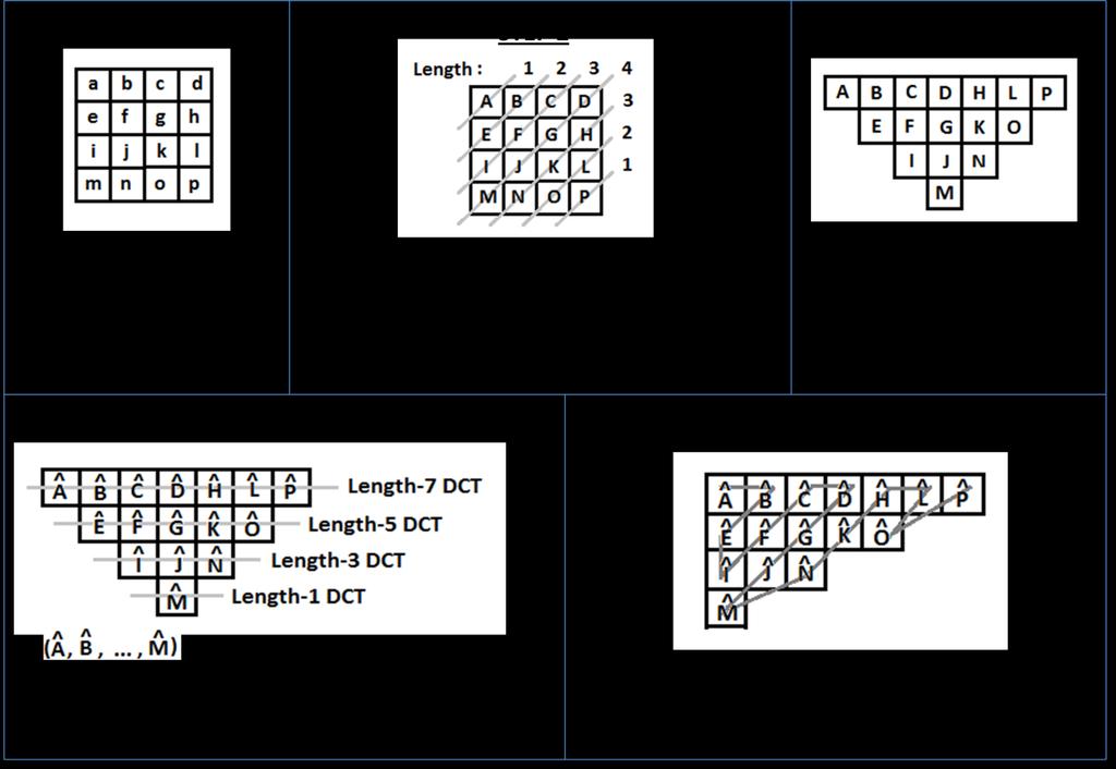 Illustration of mode 3 DDCT Mode 3 implementation of DDCT is illustrated in Fig. 9. Fig. 9. Implementation of mode 3 DDCT Procedure to obtain basis images After step 3 in Fig. 9., for each basis image repeat step 4 in Fig.