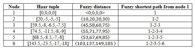 Table-. Defuzzification and the fuzzy distance of the shortest path of Example-1. = {node 1}.