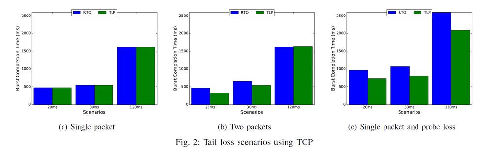 Performance analysis - TCP 12 12/06/2017 Probe