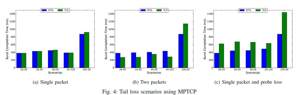 Performance analysis - MPTCP 13 12/06/2017 Probe