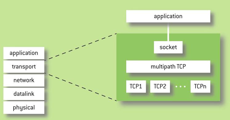 Introduction - MPTCP Applications interact through the regular socket API MPTCP manages the underlying TCP connections (subflows) MPTCP acts as a middleware between the socket API and the