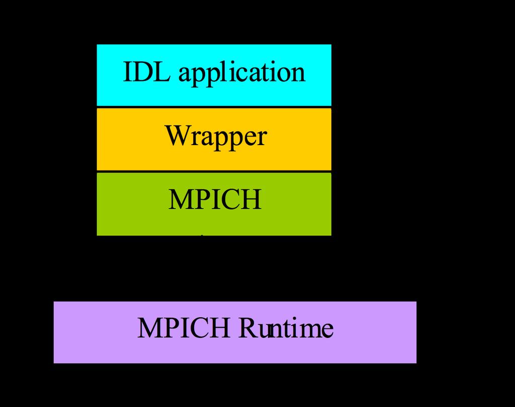 Parallel IDL uses external C Dynamically Loadable Modules allow IDL to call