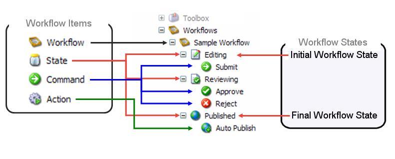 Here is an example of a workflow: After the workflow has been defined, the developer specifies which item templates are subject to the workflow.