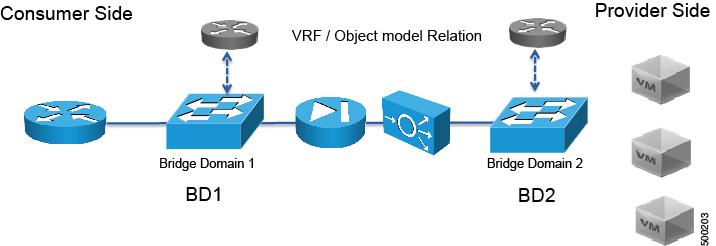 About Function Nodes Figure 2: Bridge Domains and VRFs of a Service Graph Note If you have some of the legs of a service graph that are attached to endpoint groups in other tenants, when you use the