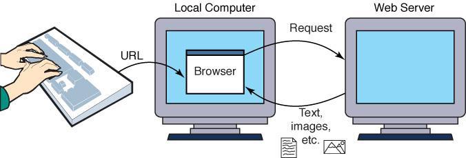 HyperTextTransfer Protocol (HTTP) is used to ensure correct transmission of: