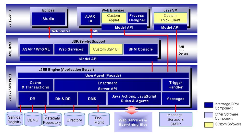 1: Architecture Overview 1.2 System Architecture Interstage BPM basically consists of a Server and a Model API.
