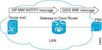 SIP MWI NOTIFY - QSIG MWI Translation The UA does not need to subscribe to the voice-mail server to receive MWI service.
