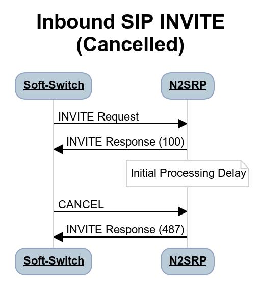 5.4.2 Inbound SIP INVITE (Early CANCEL) The following flow shows the client terminating a SIP Session prior to establishment.