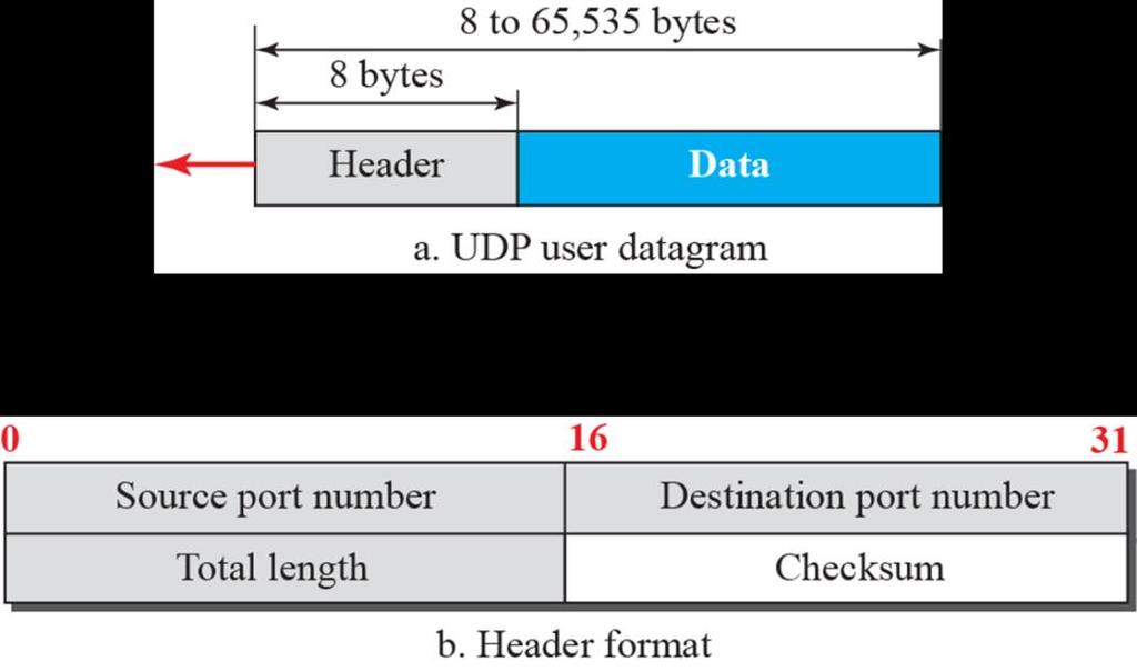 User Datagram Protocol (UDP) The User Datagram Protocol (UDP) is a