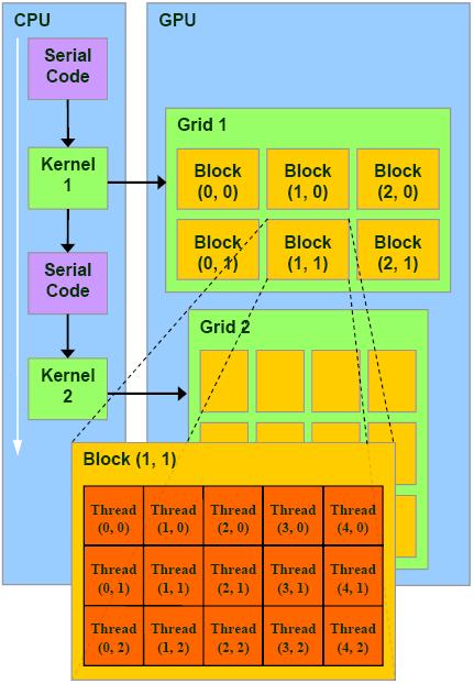 Thread hierarchy Kernel = grid of blocks (1-2D) random order of block execution Block = matrix of threads (1-3D)