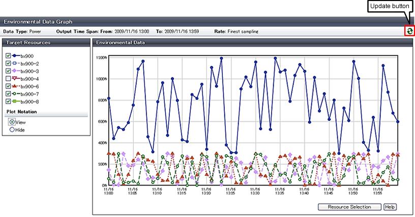 3. Click <Graph Output>. After switching to the graph display window, the selected power consumption data can be displayed in line graphs. Figure 13.