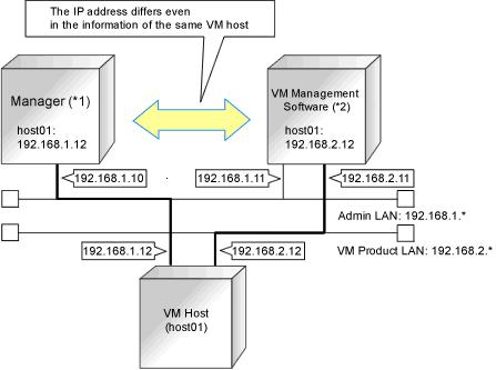Information VM Host Relation Definition File Depending on the network configuration and network settings of VM management software and VM hosts, the VM host IP address retained by Resource