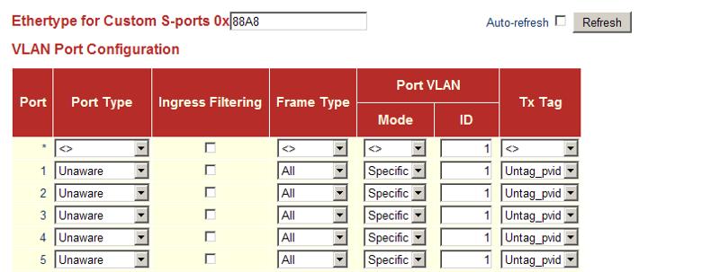 Configuring Private VLANs WEB INTERFACE To configure attributes for VLAN port members: 1. Click Configuration, VLANs, Ports. 2. Configure in the required settings for each interface. 3. Click Save.