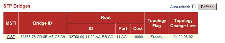 CHAPTER 5 Monitoring the Switch Displaying Information on the Spanning Tree Edge The current RSTP port (operational) Edge Flag. An Edge Port is a switch port to which no bridges are attached.
