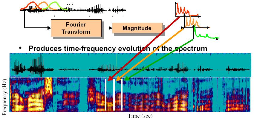 Super Vector from MFCC Motivated from Speaker ID work Speech is a continuous evolution of the vocal tract Need to extract a sequence of spectra