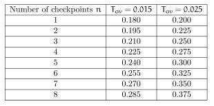 Example - Miss Probability T = 0.15 ; l = 0.001 ; Tr = 0.1 Probability of missing the deadline for different numbers of checkpoints (n) : Tov=0.