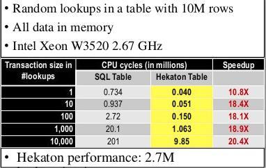 CPU Efficiency - Lookups(Read) Speedup is 20x when performing 10 or more lookups per