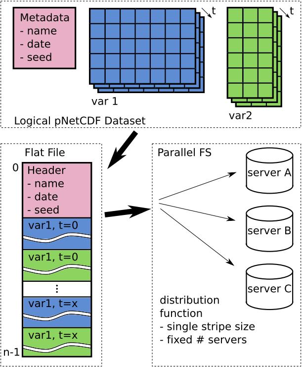 Using Objects in HPC I/O Libraries: Parallel netcdf Mapping a PnetCDF dataset into a POSIX file Header data & non-record arrays come in the POSIX file s byte stream. Two record arrays are interleaved.