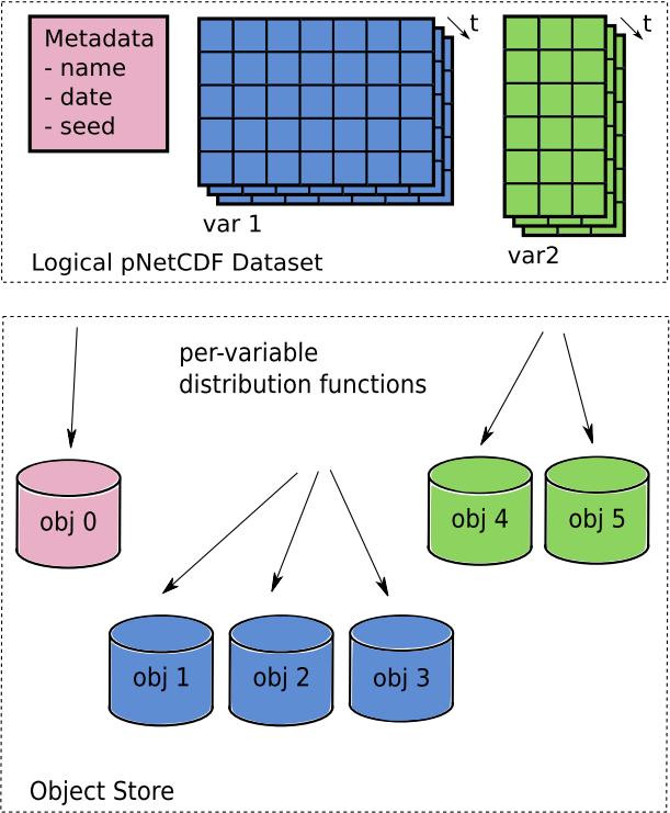 Using Objects in HPC I/O Libraries: PnetCDF over Object Storage Model PnetCDF prototype maps the same dataset into the set of objects.