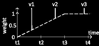 slope α (learning contribution) Temporal Intervals M 1 M 2 use all data (do not split data by time) closer