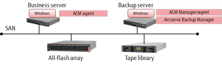 3.2. System Configuration The system configuration of the verification environment is described below. Connect the business server, backup server, all-flash array, and tape library via the SAN.