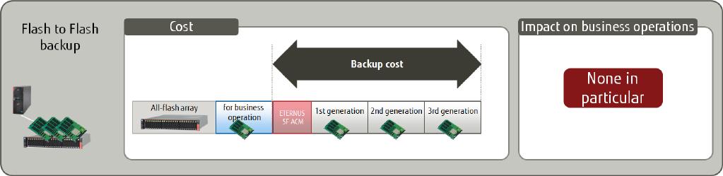 1. Back-up Challenges and Solutions for All-Flash Arrays 1.1. Flash to Flash Backup Issue For data backups within the all-flash array, increasing the number of generations in the backup destination raises cost concerns.