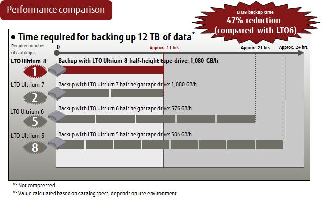 On the performance side, although the calculations are based on the catalog specifications, the transfer performance of LTO-8 is nearly double compared with LTO-6, so backups can be completed in