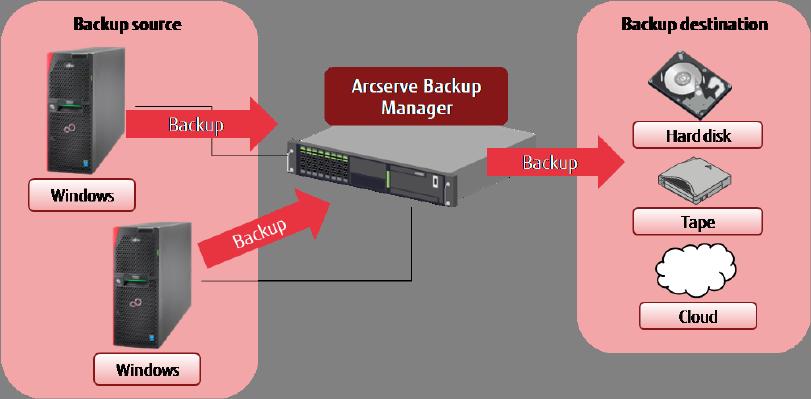 Arcserve Backup supports both small-scale and large-scale environments consisting of one or more devices.