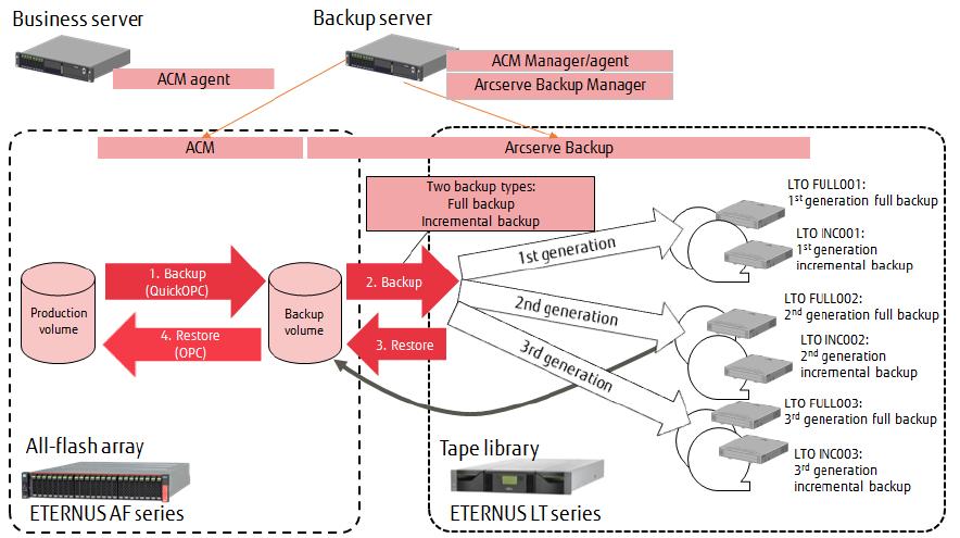3. Backup/Restore Verification Using ACM and Arcserve Backup This section describes the backup and restore verification of an all-flash array and LTO tape combination. 3.1.