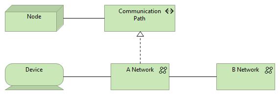 Network and Communication Path Network Physical communication medium Realizes a Communication Path