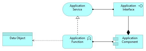 Basic Application Pattern Relations: Access Relation The access relation always depicts a behavioral element accessing a passive element.