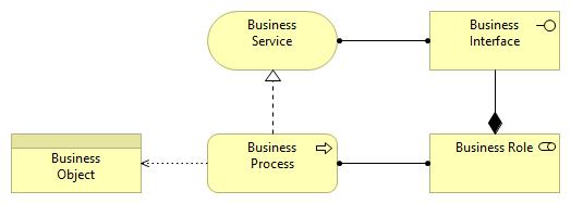 business & information Business Interface The way the role interacts with others. The interface is the visible manifestation of a role.
