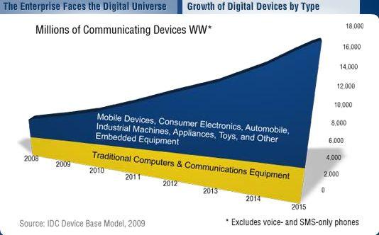 Trends Information/Data Sources 7 New types of devices arriving in accelerated pace Sources of