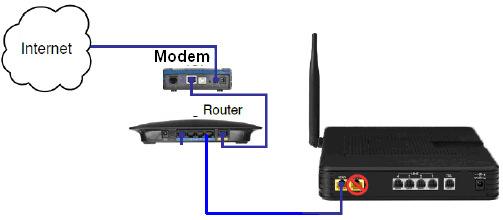 (2) Install IG7600 behind a router Connect the WAN port of your IG7600 to your existing