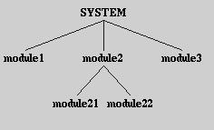 FIGURE 1. A system as an assembly of modules Two examples of assemblies of modules are shown below. SYSTEM is organized into three modules, which in turn may have sub-modules.