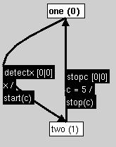 FIGURE 3. The observer OBS Interface in x: bool outc:clock The observer is part of the environment of each module (PING and PONG respectively).