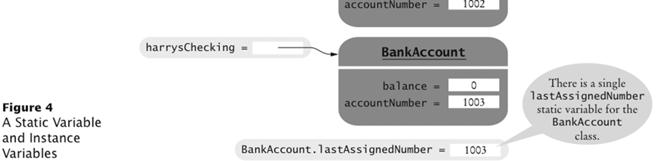 account number to be assigned lastassignednumber++; // Updates the static variable accountnumber = lastassignednumber; // Sets the instance variable A Static Variable and Instance Variables Static