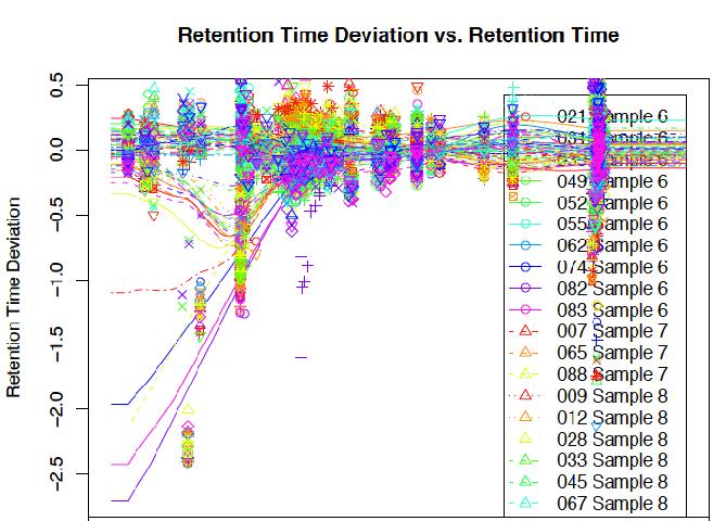 Retention time alignment - loess median rt of each well behaved group