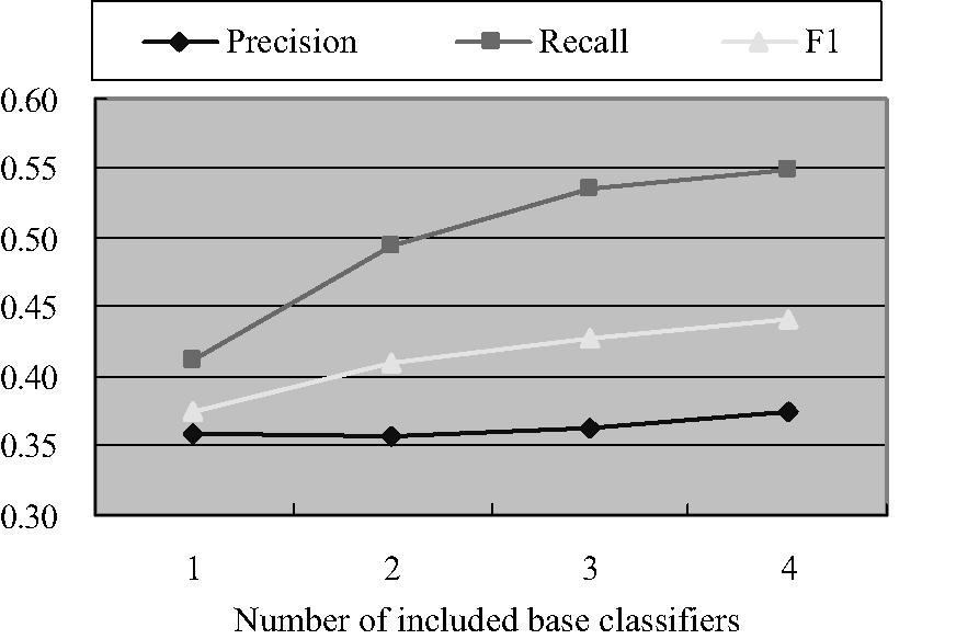 346 D. Shen et al. Fig. 13. Averaged performance of different kinds of ensemble classifiers categorized according to number of base classifiers. Table VIII.