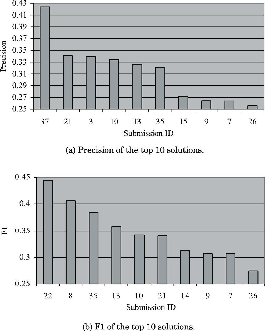 348 D. Shen et al. Fig. 14. Top 10 solutions in KDDCUP2005 in terms of precision and F1. 9.6% and higher than the mean of the other nine teams among the top ten by 32%.