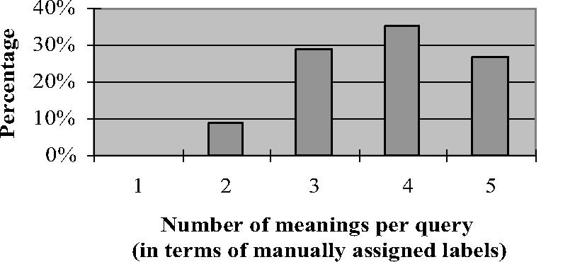 324 D. Shen et al. Fig. 3. Percentage of queries with different numbers of meanings (in terms of manually assigned labels).