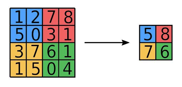 Artificial neural networks Fundamentals - pooling Max-pooling