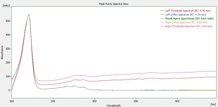 5 PDA Extension Description 5.4.6 Peak Purity Spectra View The Peak Purity Spectra View displays the spectra in several significant points of the peak selected in the Peak Purity View.