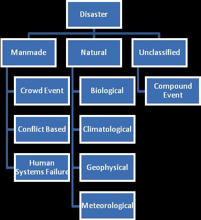 RESEARCH METHOD We have bootstrapped the ontology development process by merging the classification variables from four databases designed to record the existence of disasters.
