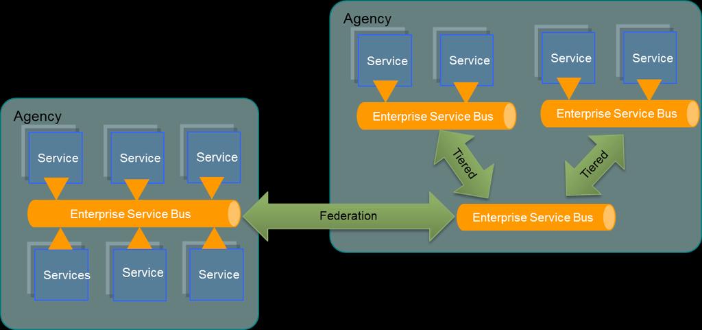 Service Oriented Architecture (SOA) Key Benefits: Provides standards