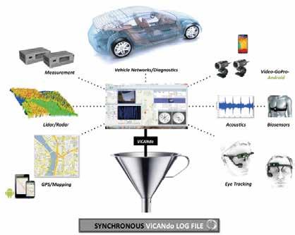 Synchronous vehicle data The capture and post analysis of synchronous vehicle test data exposes relational correlations that otherwise are not obvious.