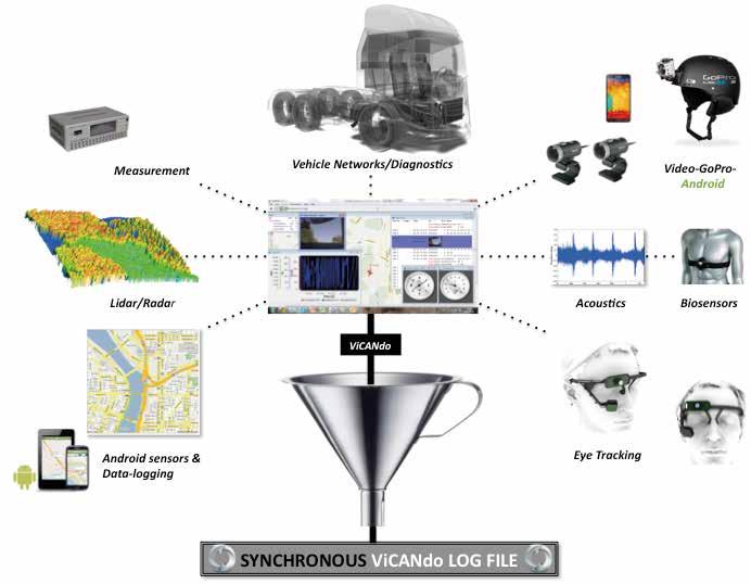 Synchronous vehicle data provides details about the state of the vehicle (CAN, OBD, proprietary), multiple video sources both external and internal to the cab, custom measurement equipment, acoustics